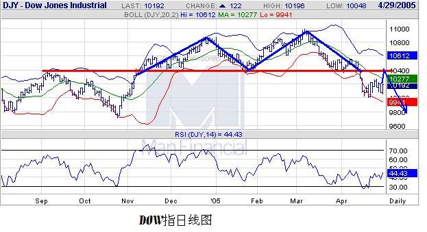 DOW---April2005.JPG