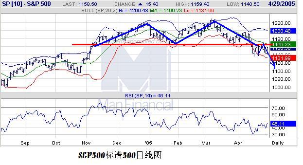 SP500--April2005.JPG