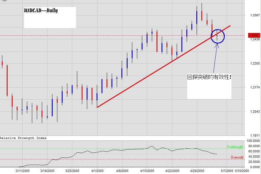 USDCAD-05May2005-a.JPG