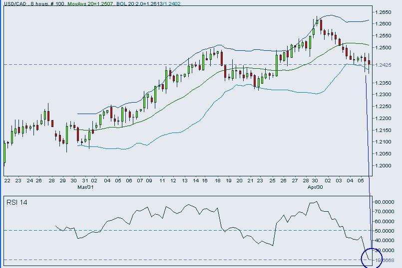 USDCAD-06May2005-b.JPG