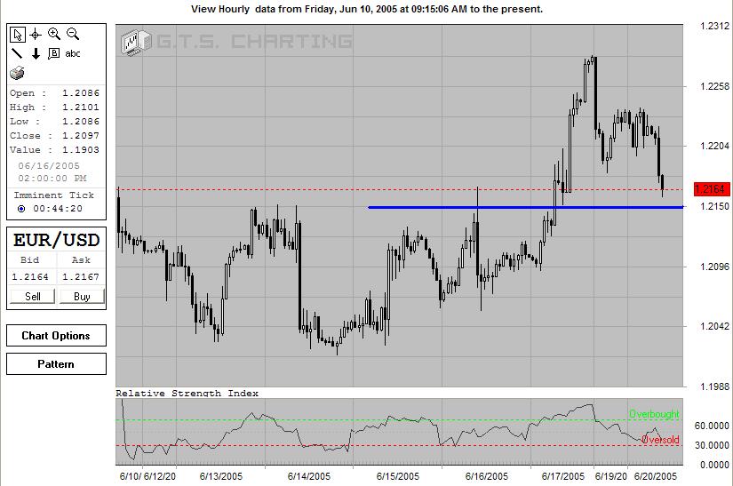 EURUSD-20June2005-a.JPG