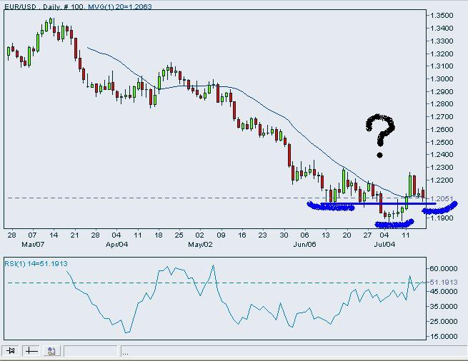 EURUSD-15July2005-a.JPG