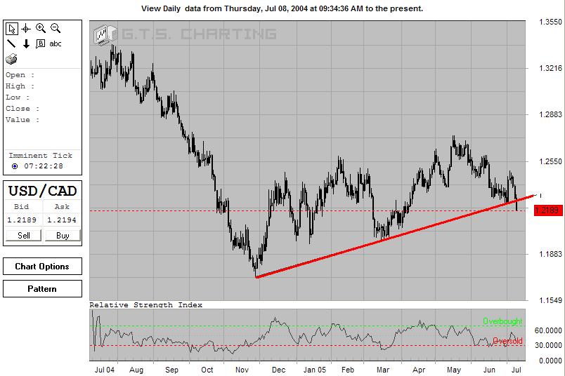 USDCAD-trend-daily-2005-2.JPG