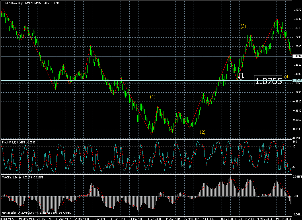 eur-week05072005.gif