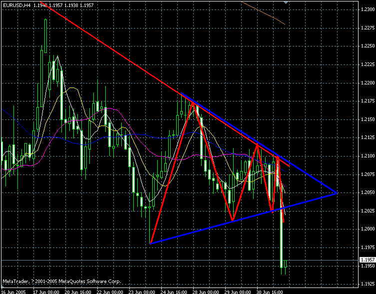 EUR/USD 4H