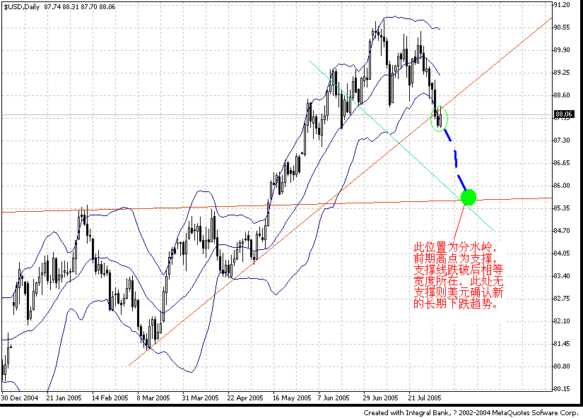20050805usdindex.gif