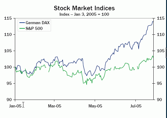 2005stockmarket.gif