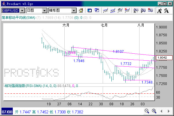 GBP/USD