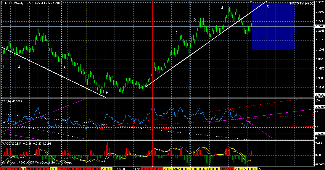 eur-week-2000-2005-deviation-11092005.gif