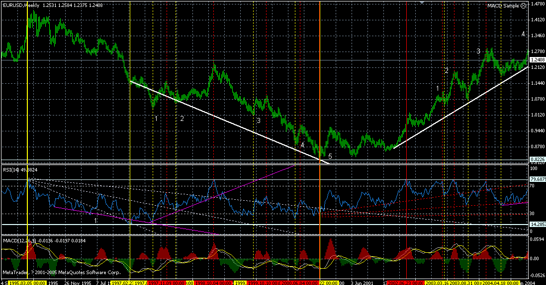 eur-week-95-2000-deviation-11092005.gif