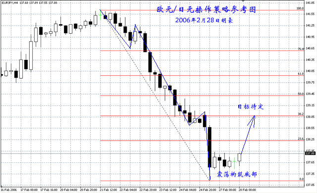欧元兑日元操作策略参考图2月28日.gif