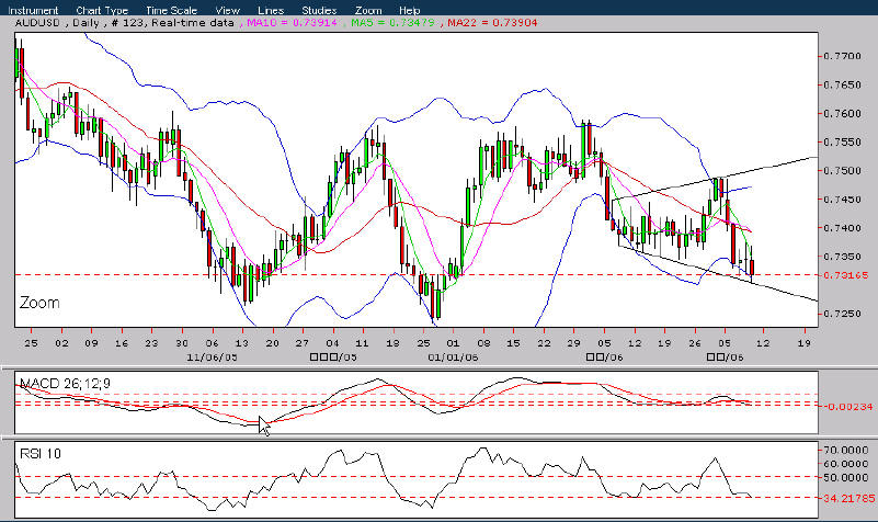 AUD完全按路线走
