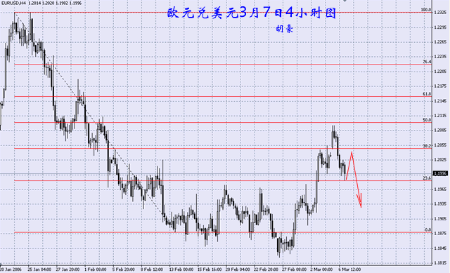 欧元兑美元3月7日4小时图.gif