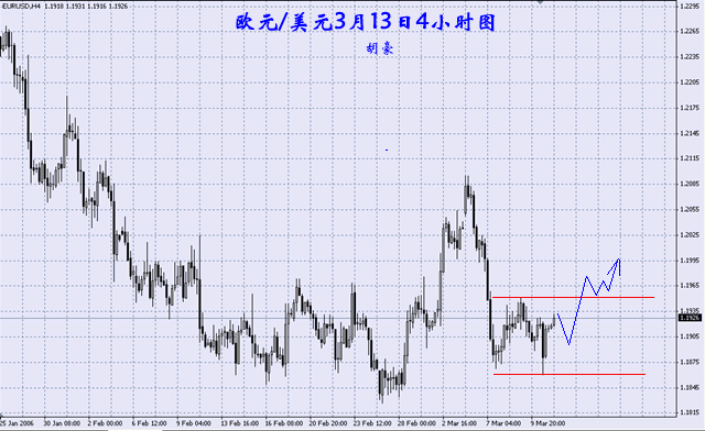 欧元兑美元3月13日4小时图.gif