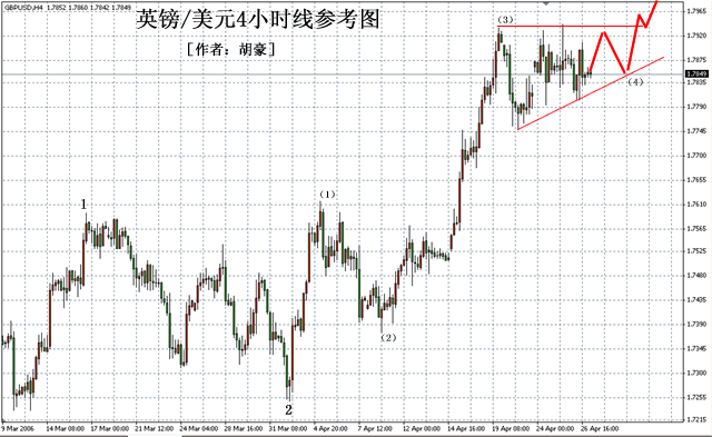英镑兑美元4小时图参考图4.27.gif