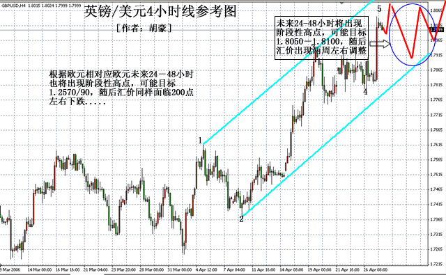 英镑兑美元4小时线参考图4.28.gif