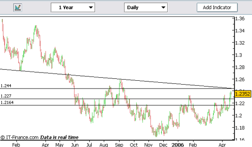20060420-eurusd01.gif