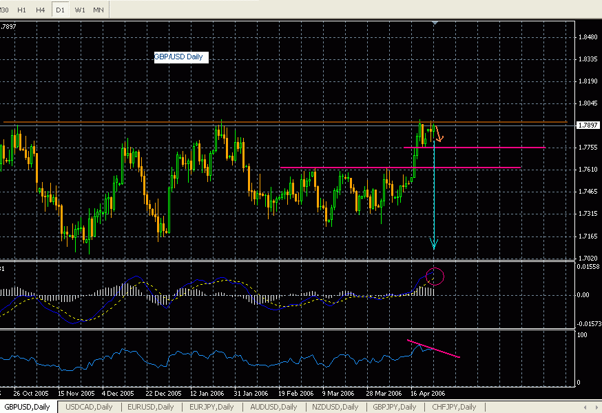 GBP/USD  DAYILY