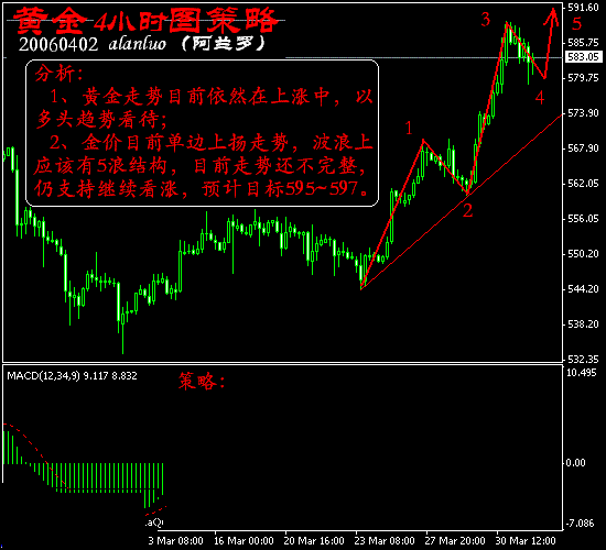 [交易之光]4/2黄金4小时分析