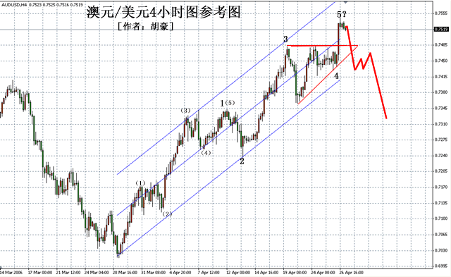 澳元兑美元4小时线参考图4.27.gif