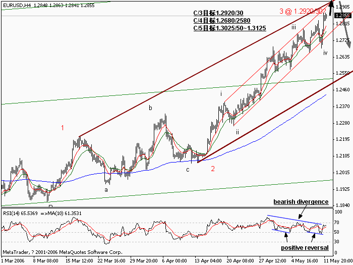 0512EURUSD_H4_Wave.gif