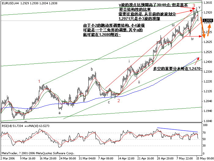 0515EURUSD_H4_Wave.gif