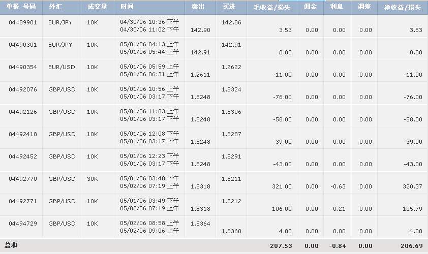 5月1号的交易