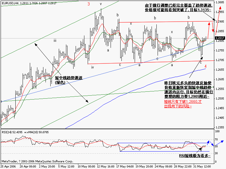0602EURUSD_H4_Wave.gif