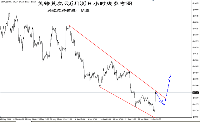 英镑范畴预报小时线操作参考图6.30.gif