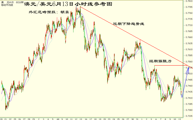 澳元范畴预报小时线操作参考图6.13.gif