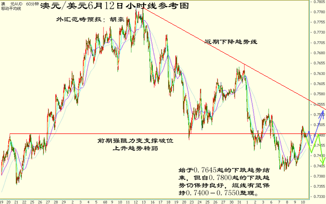 澳元范畴预报小时线操作参考图6.12.gif