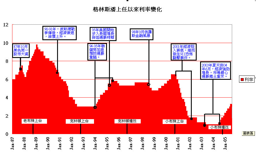 美国利率变化（1986-2005）.gif