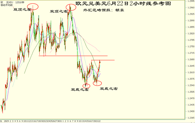 欧元范畴预报2小时线操作参考图6.22.gif