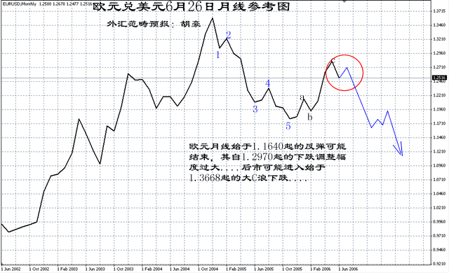 欧元范畴预报月线操作参考图6.26.gif
