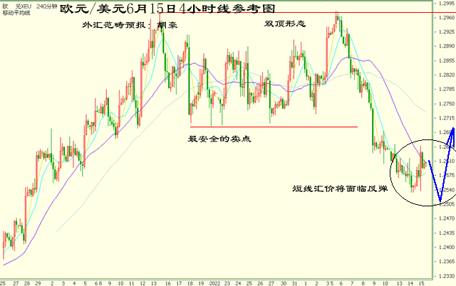 欧元范畴预报4小时线操作参考图6.15.gif