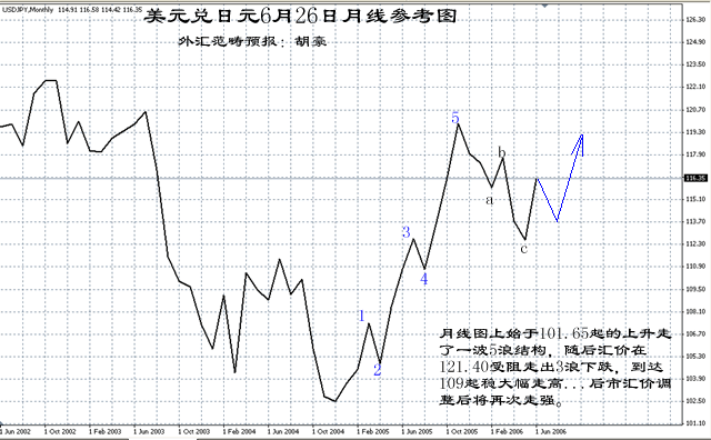 日元范畴预报月线操作参考图6.26.gif