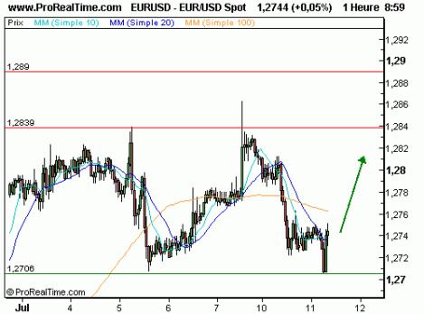 2890098701-eurodollar-au-dessus-de-1-27-la-tendance-est-positive.gif