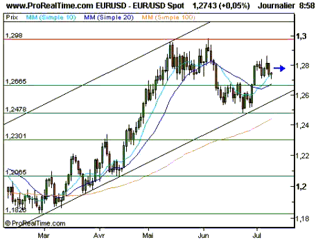 8907706-eurodollar-au-dessus-de-1-27-la-tendance-est-positive222.gif