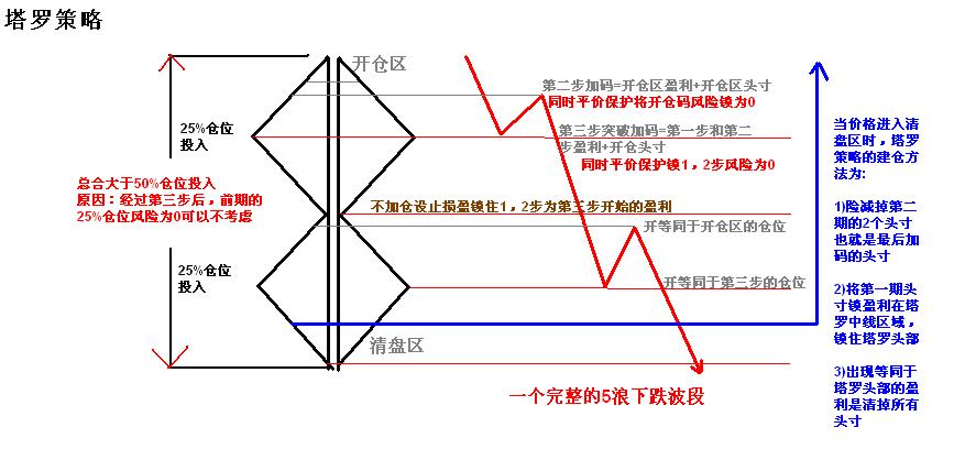 塔罗策略