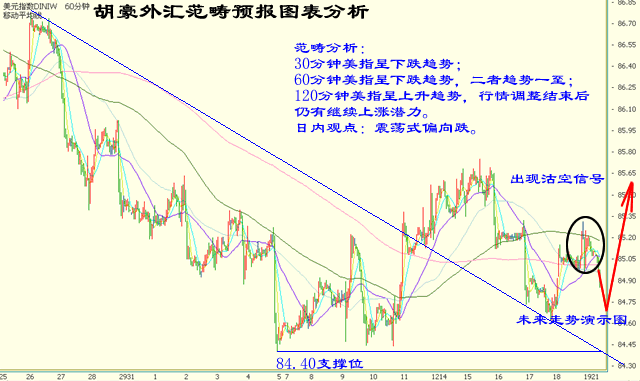 胡豪外汇范畴预报美指图表分析8月21日.gif