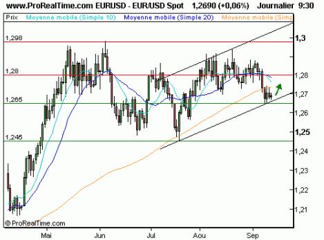 3235549858-eurodollar-les-1-2710-sont-surveiller.gif