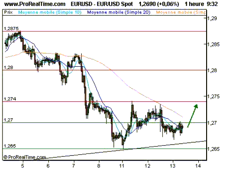 62761929-eurodollar-les-1-2710-sont-surveiller.gif