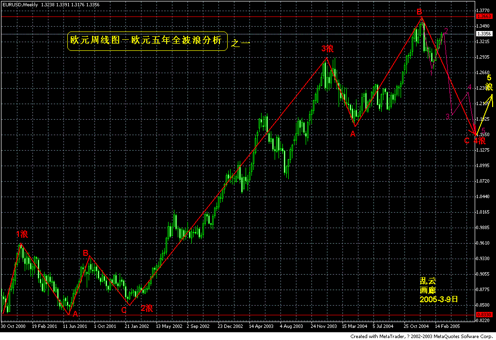 HpW9u8Eu周线图.欧5年波浪分析.gif