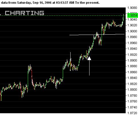GBP 15 Minutes