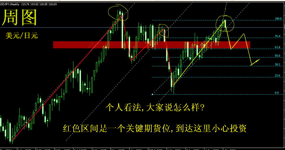 美元/日元