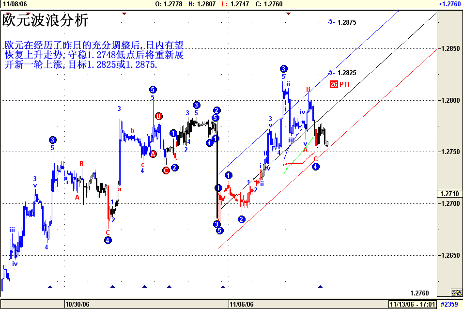 欧元波浪分析11月9日 2006.gif