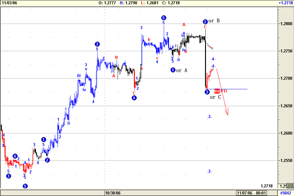 欧元波浪分析11月6日 2006.gif