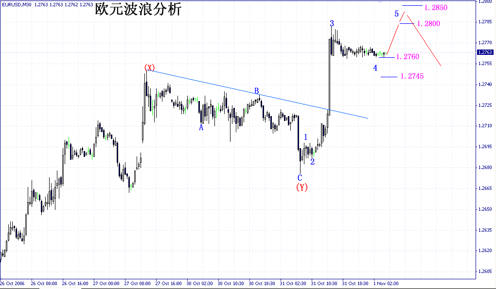 欧元波浪分析11月1日 2006.gif