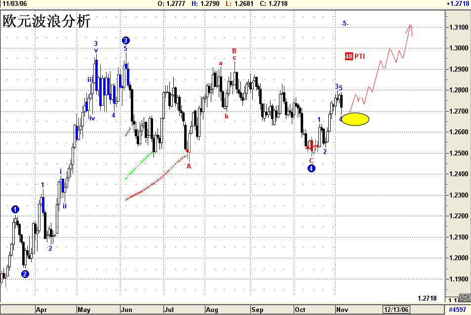 欧元日线波浪分析11月6日 2006.gif