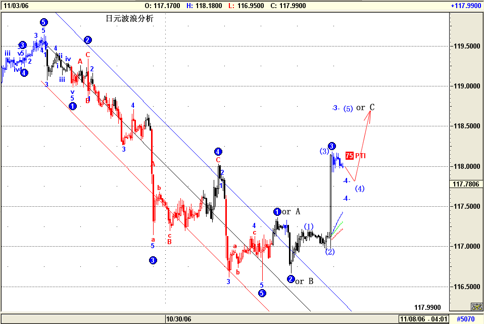 日元波浪分析11月6日 2006.gif